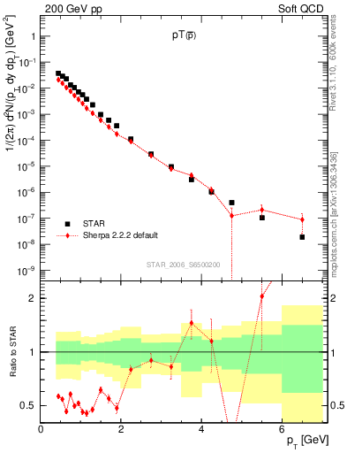 Plot of pbar_pt in 200 GeV pp collisions