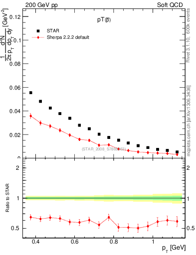 Plot of pbar_pt in 200 GeV pp collisions