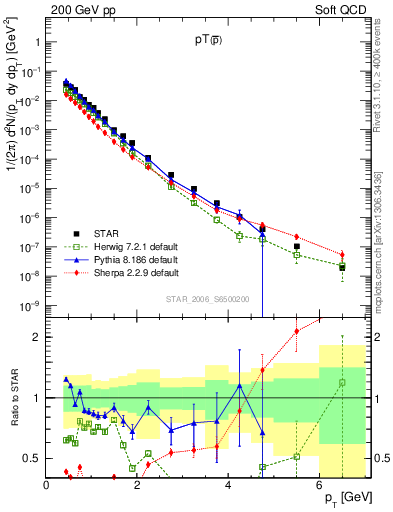 Plot of pbar_pt in 200 GeV pp collisions