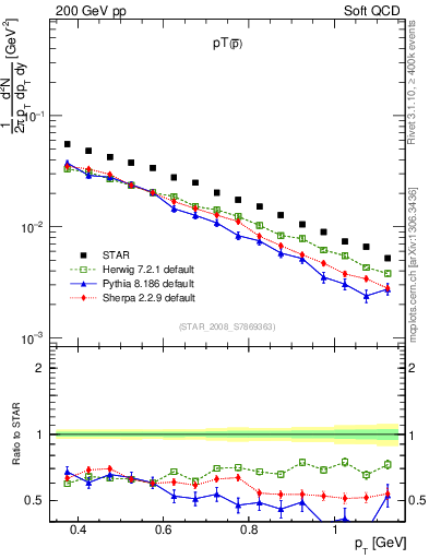 Plot of pbar_pt in 200 GeV pp collisions