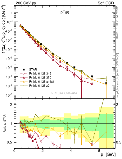 Plot of pbar_pt in 200 GeV pp collisions