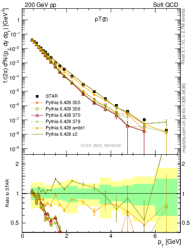 Plot of pbar_pt in 200 GeV pp collisions