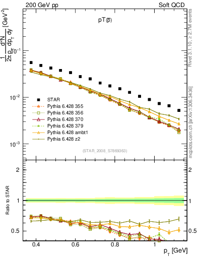 Plot of pbar_pt in 200 GeV pp collisions