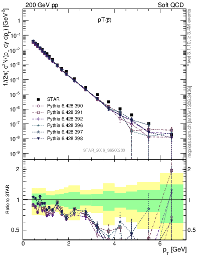 Plot of pbar_pt in 200 GeV pp collisions