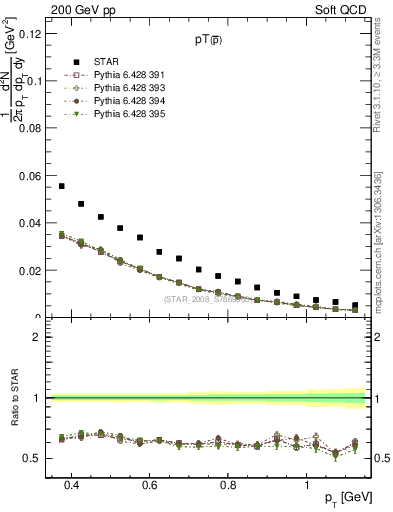 Plot of pbar_pt in 200 GeV pp collisions