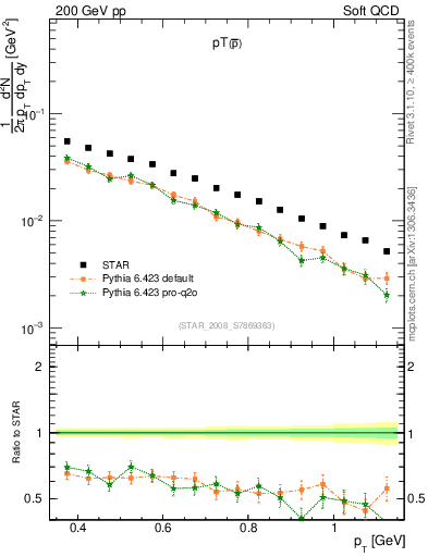 Plot of pbar_pt in 200 GeV pp collisions