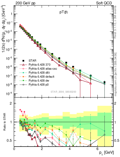 Plot of pbar_pt in 200 GeV pp collisions