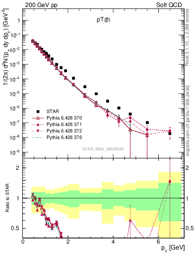 Plot of pbar_pt in 200 GeV pp collisions