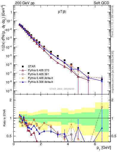 Plot of pbar_pt in 200 GeV pp collisions