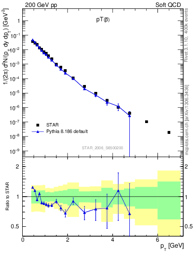 Plot of pbar_pt in 200 GeV pp collisions