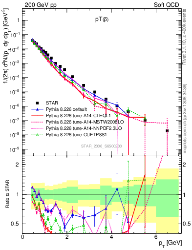 Plot of pbar_pt in 200 GeV pp collisions