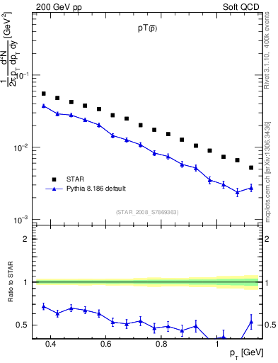 Plot of pbar_pt in 200 GeV pp collisions