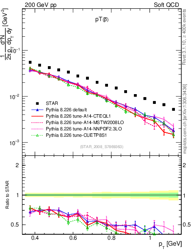 Plot of pbar_pt in 200 GeV pp collisions