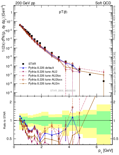 Plot of pbar_pt in 200 GeV pp collisions