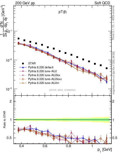 Plot of pbar_pt in 200 GeV pp collisions