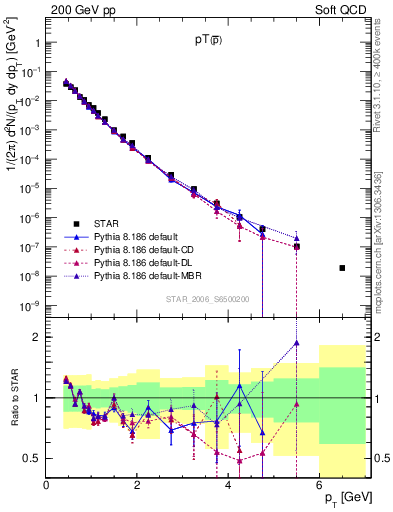 Plot of pbar_pt in 200 GeV pp collisions