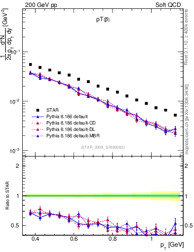 Plot of pbar_pt in 200 GeV pp collisions