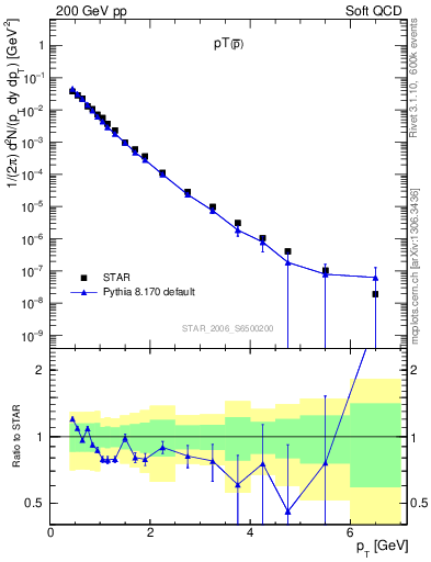 Plot of pbar_pt in 200 GeV pp collisions