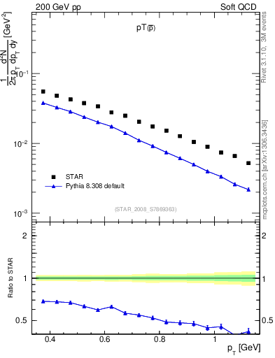 Plot of pbar_pt in 200 GeV pp collisions