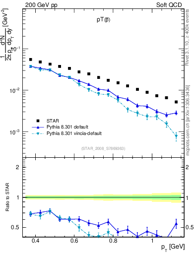 Plot of pbar_pt in 200 GeV pp collisions