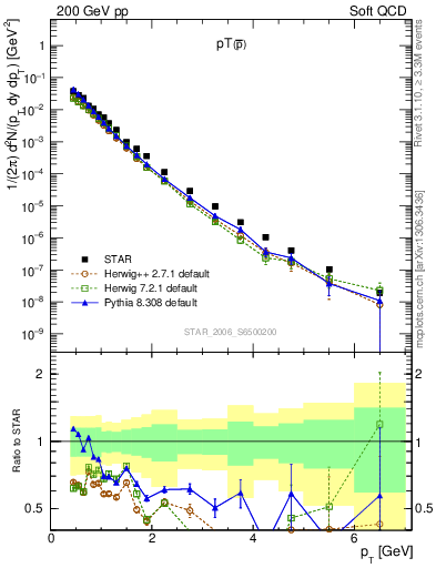 Plot of pbar_pt in 200 GeV pp collisions