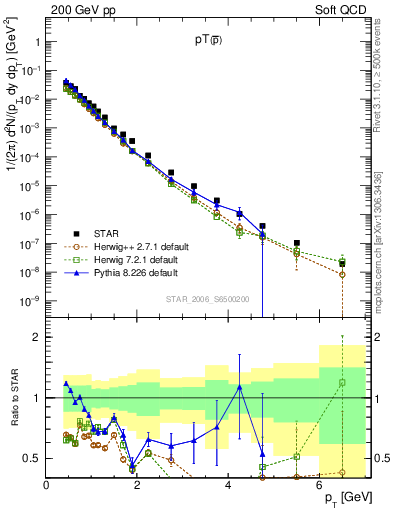 Plot of pbar_pt in 200 GeV pp collisions