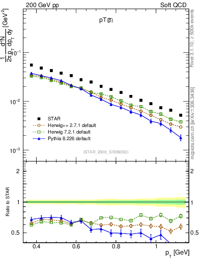 Plot of pbar_pt in 200 GeV pp collisions