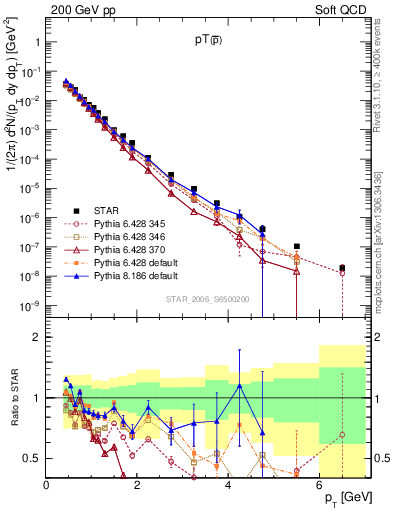 Plot of pbar_pt in 200 GeV pp collisions