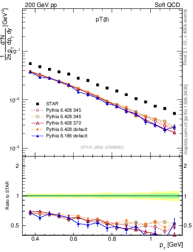 Plot of pbar_pt in 200 GeV pp collisions