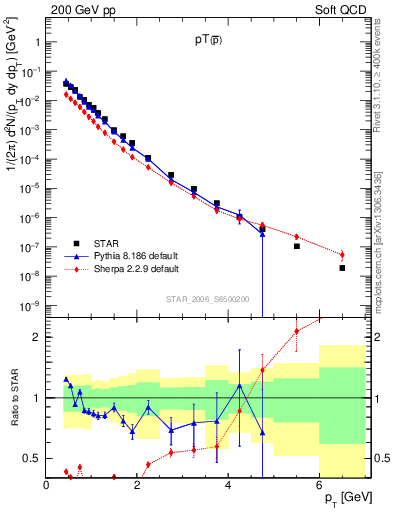 Plot of pbar_pt in 200 GeV pp collisions