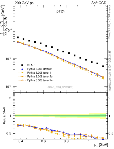 Plot of pbar_pt in 200 GeV pp collisions