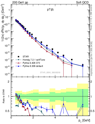 Plot of pbar_pt in 200 GeV pp collisions