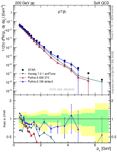 Plot of pbar_pt in 200 GeV pp collisions