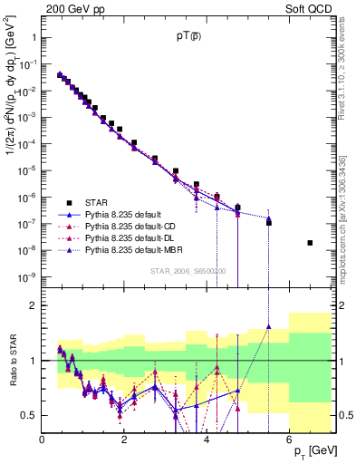 Plot of pbar_pt in 200 GeV pp collisions