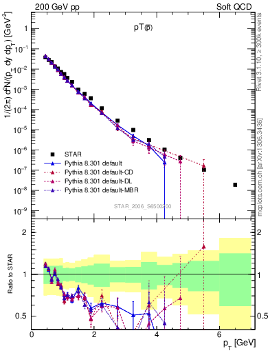 Plot of pbar_pt in 200 GeV pp collisions