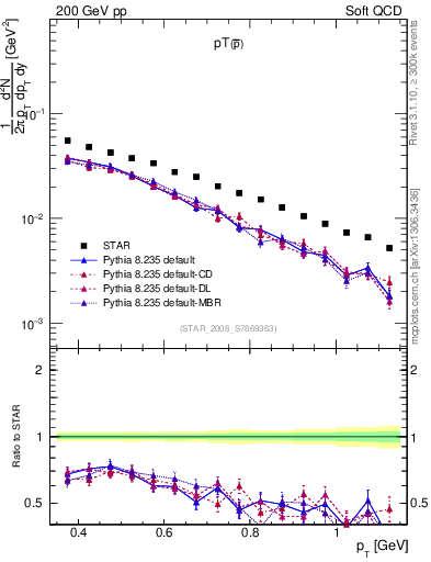 Plot of pbar_pt in 200 GeV pp collisions