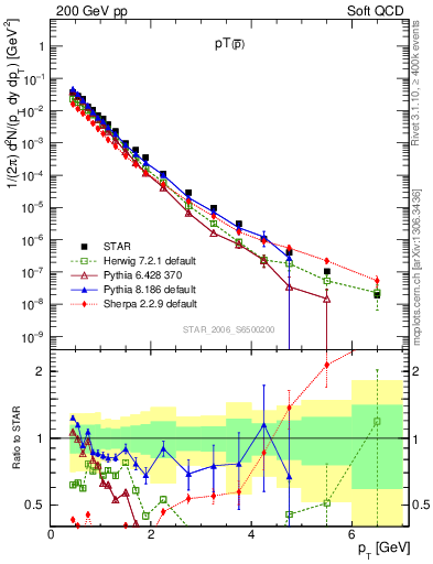 Plot of pbar_pt in 200 GeV pp collisions