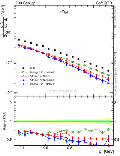 Plot of pbar_pt in 200 GeV pp collisions