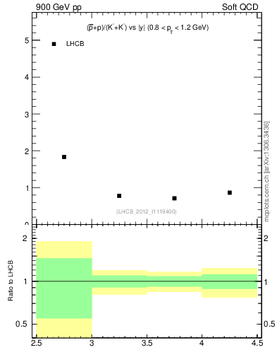 Plot of pbarp2KpKm_y in 900 GeV pp collisions