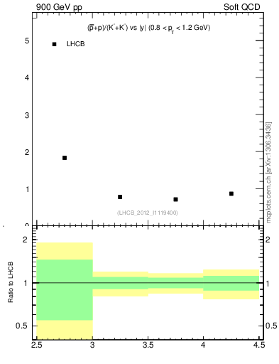 Plot of pbarp2KpKm_y in 900 GeV pp collisions