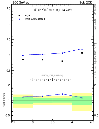 Plot of pbarp2KpKm_y in 900 GeV pp collisions