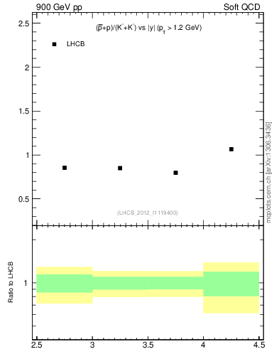 Plot of pbarp2KpKm_y in 900 GeV pp collisions