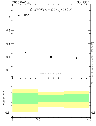 Plot of pbarp2KpKm_y in 7000 GeV pp collisions