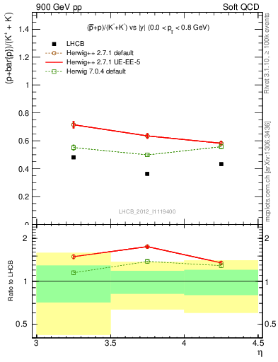 Plot of pbarp2KpKm_y in 900 GeV pp collisions