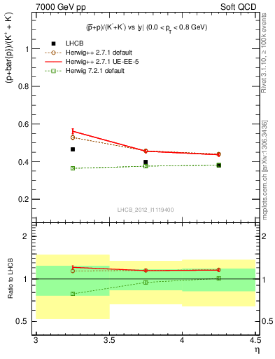 Plot of pbarp2KpKm_y in 7000 GeV pp collisions