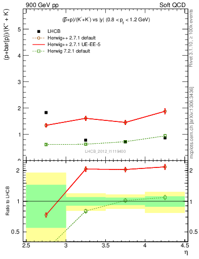 Plot of pbarp2KpKm_y in 900 GeV pp collisions