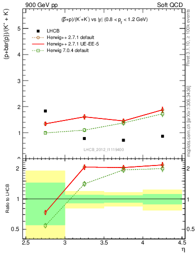 Plot of pbarp2KpKm_y in 900 GeV pp collisions