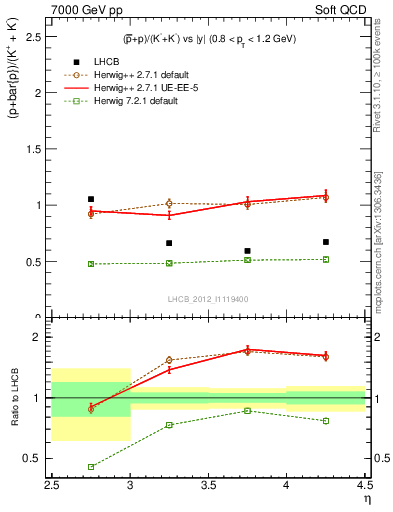 Plot of pbarp2KpKm_y in 7000 GeV pp collisions