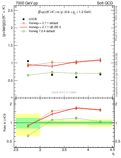 Plot of pbarp2KpKm_y in 7000 GeV pp collisions