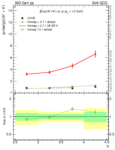 Plot of pbarp2KpKm_y in 900 GeV pp collisions